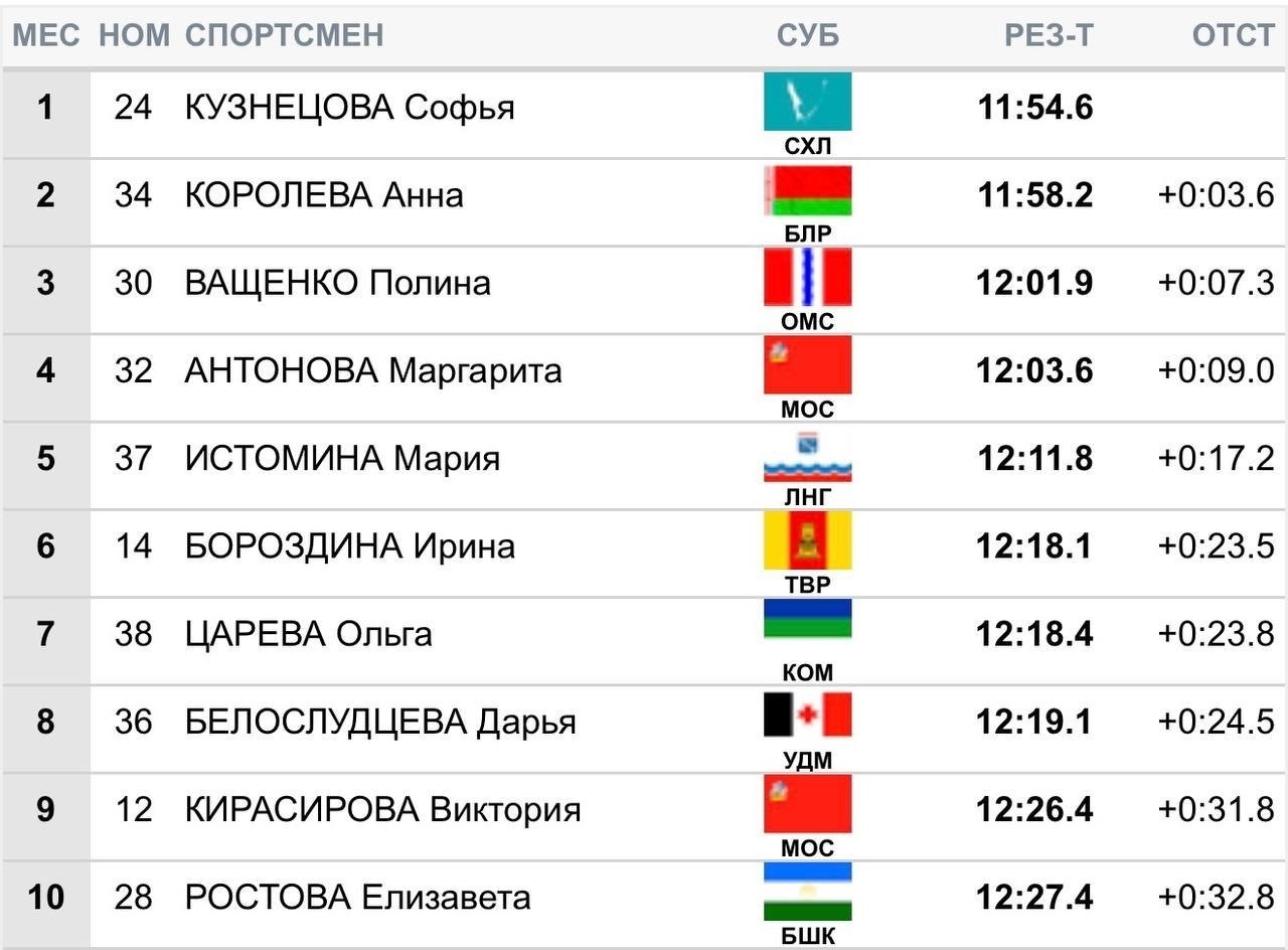 Сахалинские лыжники взяли золото всероссийских соревнований