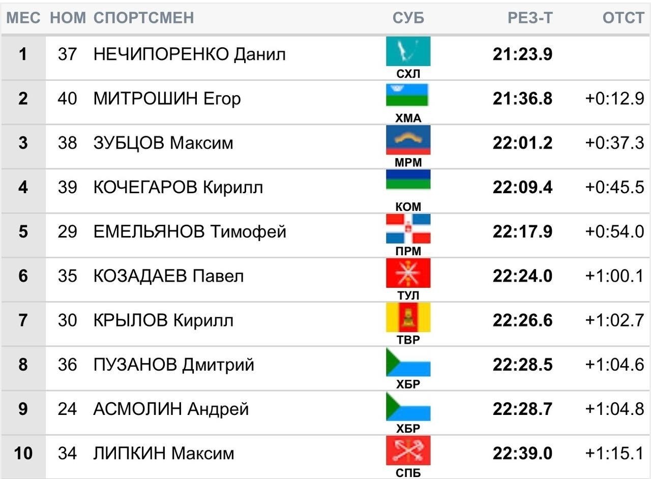 Сахалинские лыжники взяли золото всероссийских соревнований Сахалинские лыжники взяли золото всероссийских соревнований