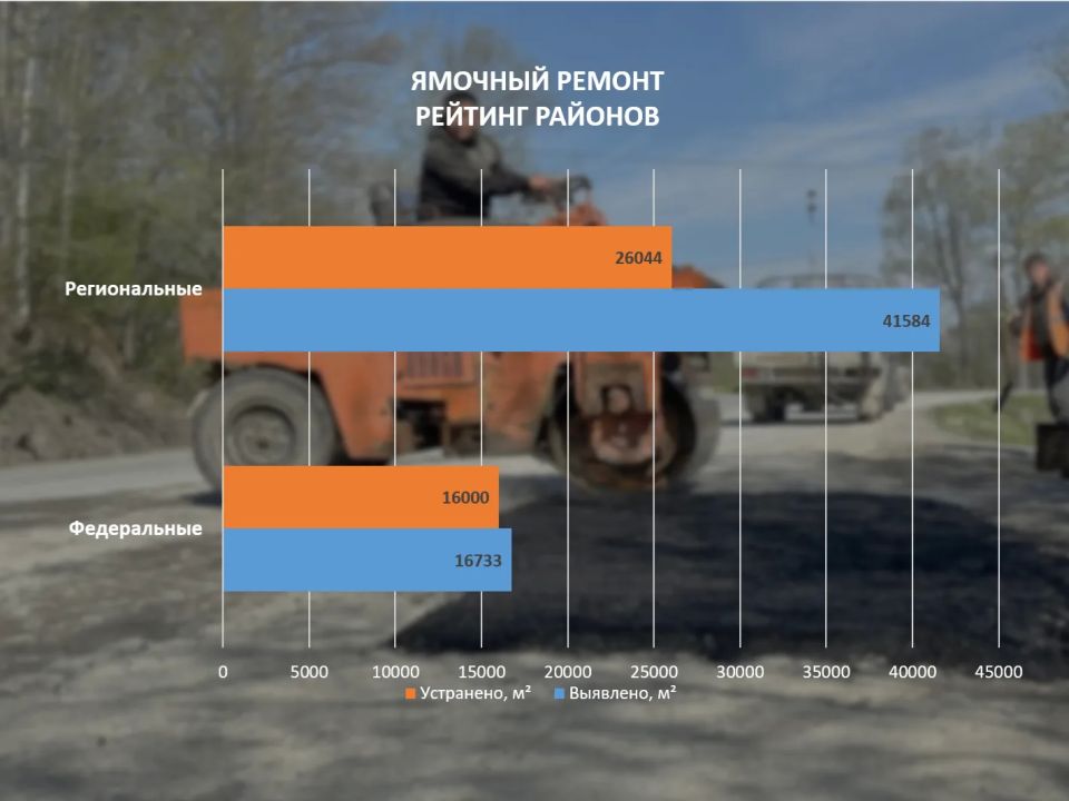 Ямочный ремонт в Сахалинской области: итоги недели Ямочный ремонт в Сахалинской области: итоги недели