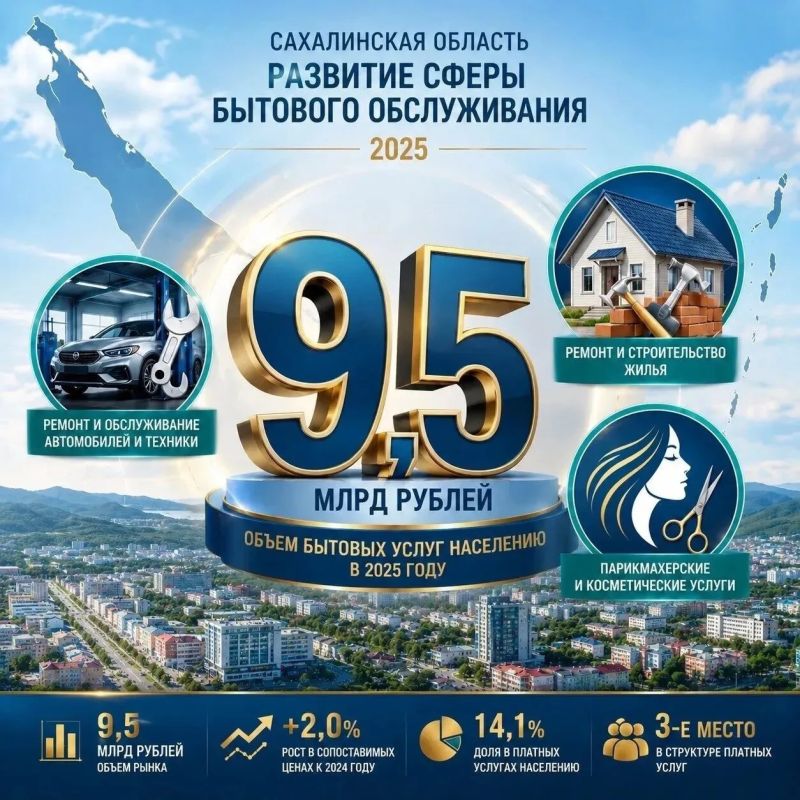 Сегодня Сахалинская область уверенно лидирует среди 11 регионов ДФО по показателю бытовых услуг на одного жителя