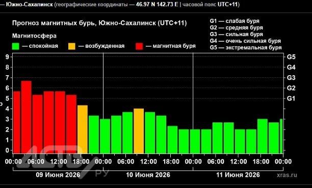 Магнитная буря планетарного масштаба придавила Землю