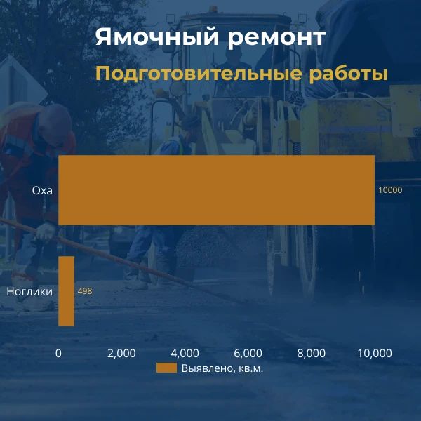 Ямочный ремонт в Сахалинской области: итоги недели Ямочный ремонт в Сахалинской области: итоги недели