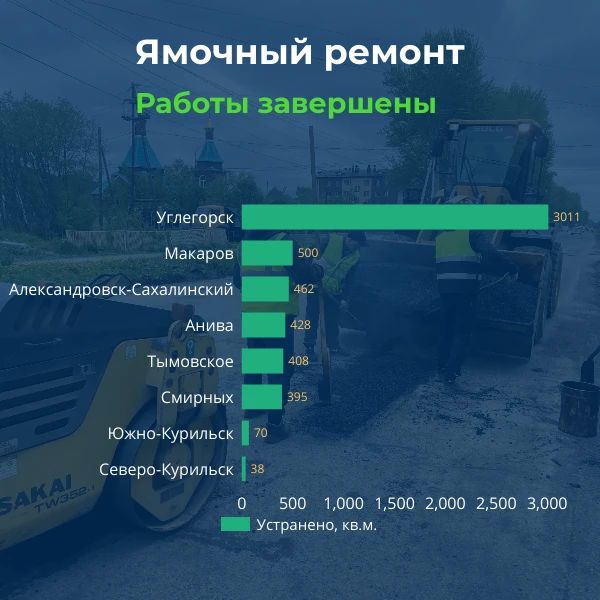 Ямочный ремонт в Сахалинской области: итоги недели Ямочный ремонт в Сахалинской области: итоги недели