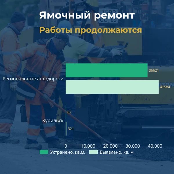 Ямочный ремонт в Сахалинской области: итоги недели Ямочный ремонт в Сахалинской области: итоги недели