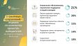 Во втором конкурсе 2026 года самым популярным по количеству победивших проектов стало направление «Социальное обслуживание, социальная поддержка и защита граждан»