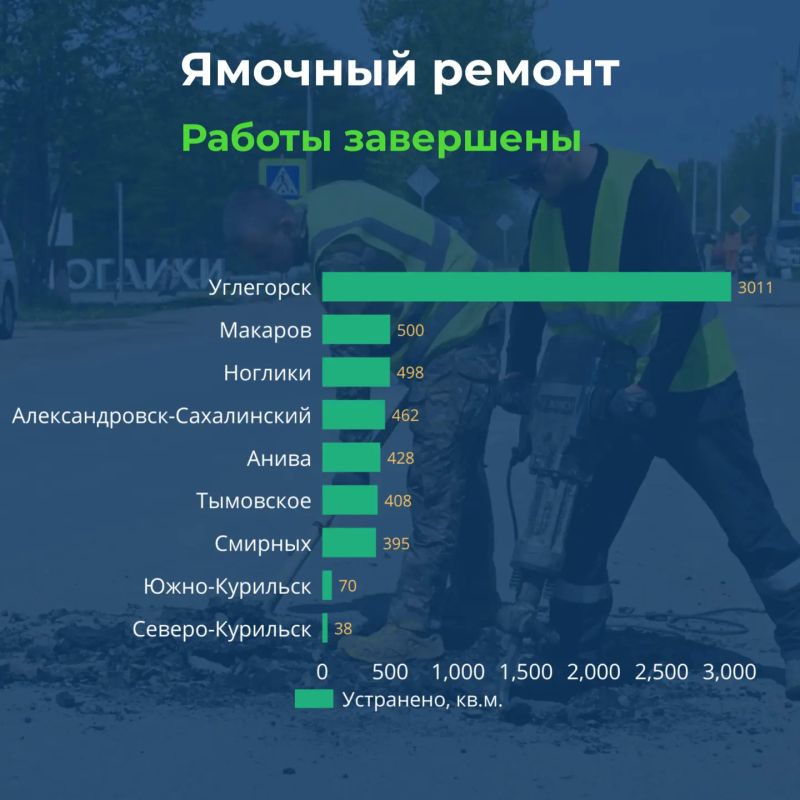 Ямочный ремонт в Сахалинской области: итоги недели Ямочный ремонт в Сахалинской области: итоги недели
