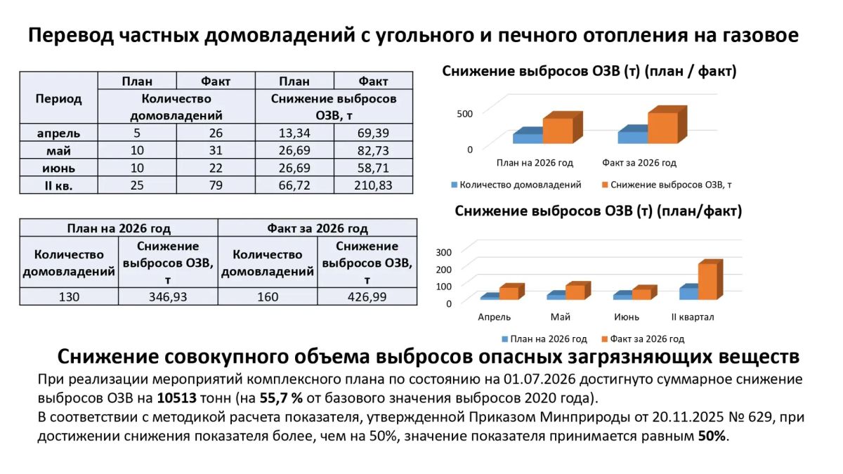 О результатах федерального проекта «Чистый воздух» по итогам II квартала 2026 года