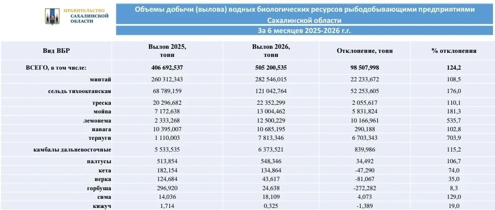 Ежемесячная рубрика министерства по рыболовству Сахалинской области