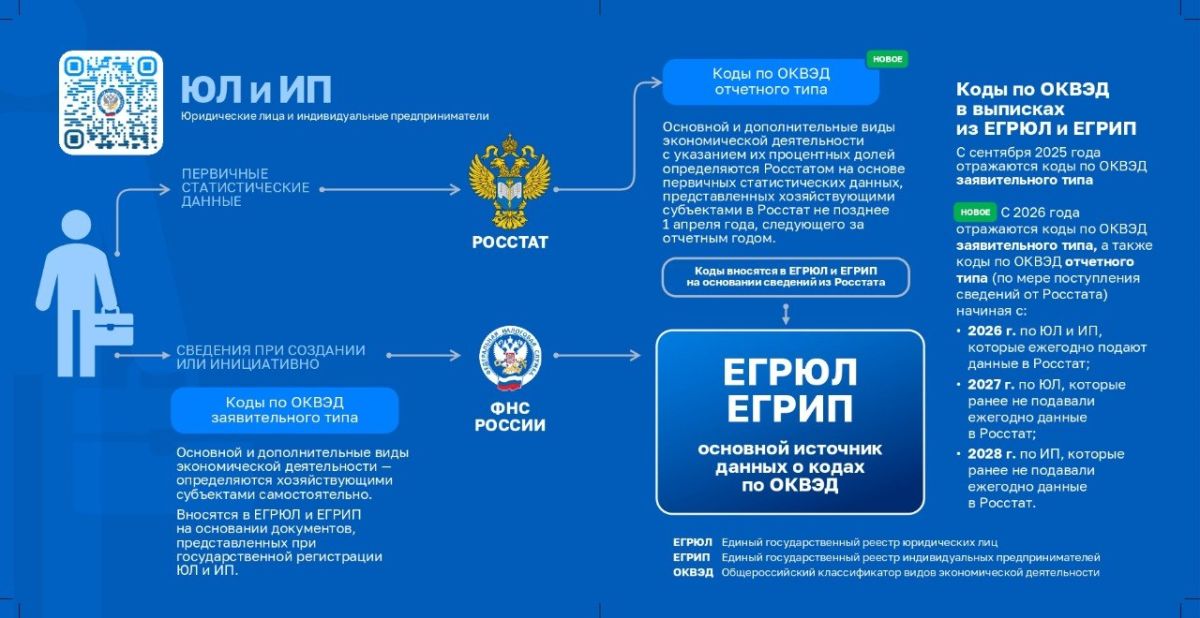 «Новое о кодах ОКВЭД». . Управление ФНС России по Сахалинской области напоминает о том, что с 1 сентября 2025 года изменился порядок внесения и отражения в Едином государственном реестре юридических лиц (далее - ЕГРЮЛ) и... «Новое о кодах ОКВЭД». . Управление ФНС России по Сахалинской области напоминает о том, что с 1 сентября 2025 года изменился порядок внесения и отражения в Едином государственном реестре юридических лиц (далее - ЕГРЮЛ) и...