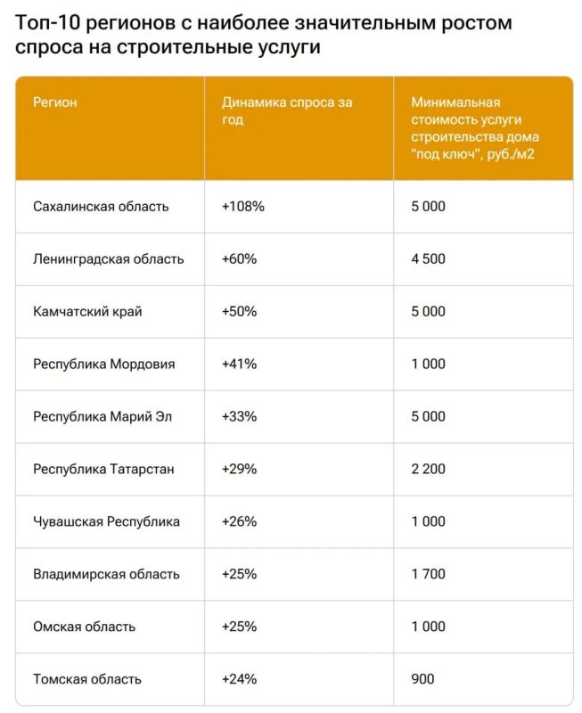 Сахалинская область лидирует среди российских регионов по росту спроса на услуги в сфере строительства загородного жилья - он увеличился в два раза, рассказали