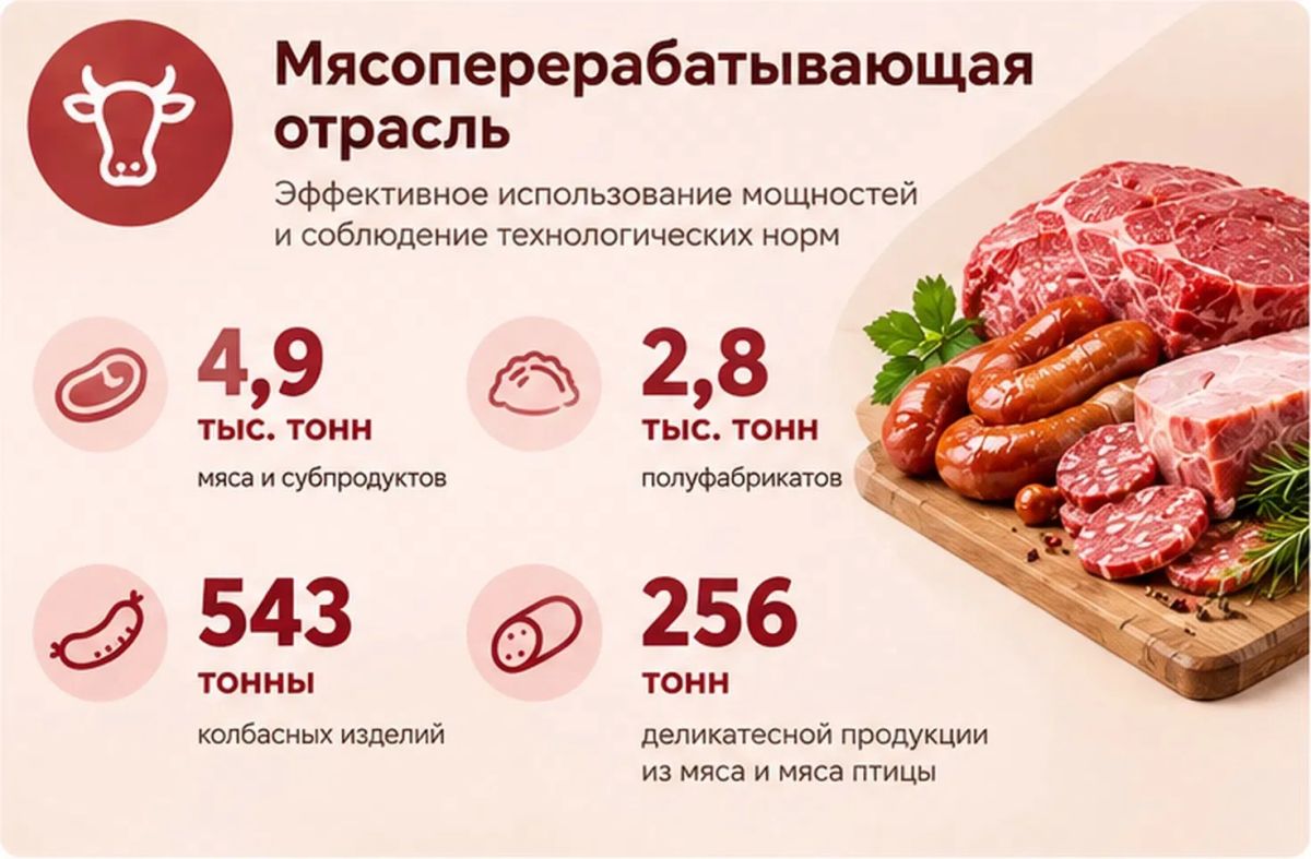 Региональные производители пищевой продукции показывают стабильные результаты!
